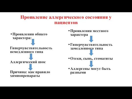 Проявление аллергического состояния у пациентов Проявления общего характера: Гиперчувствительность немедленного типа