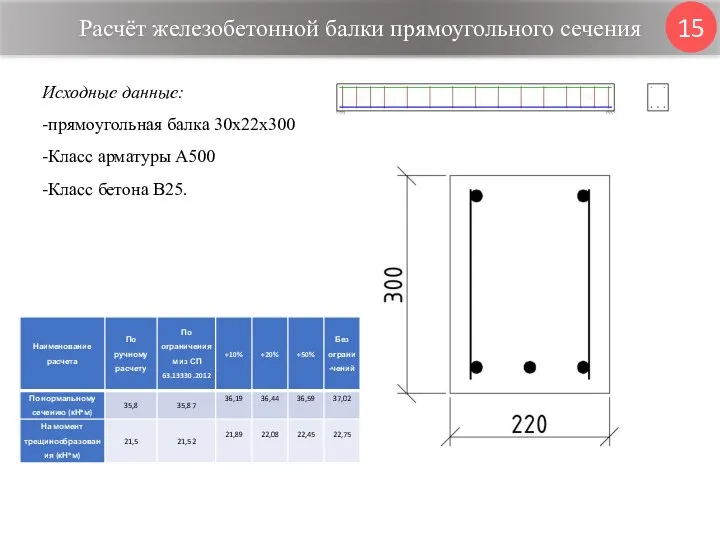 Расчёт железобетонной балки прямоугольного сечения 15 Исходные данные: -прямоугольная балка 30х22х300