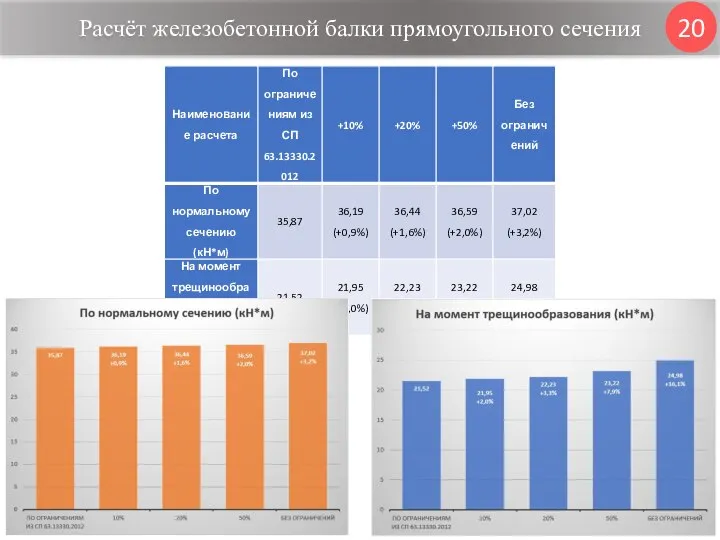 Расчёт железобетонной балки прямоугольного сечения 20