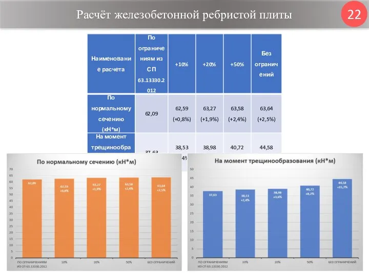 Расчёт железобетонной ребристой плиты 22