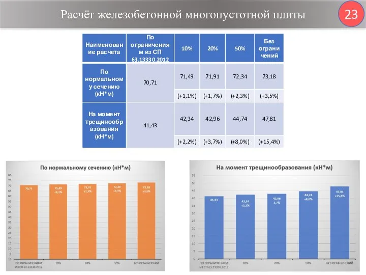 Расчёт железобетонной многопустотной плиты 23