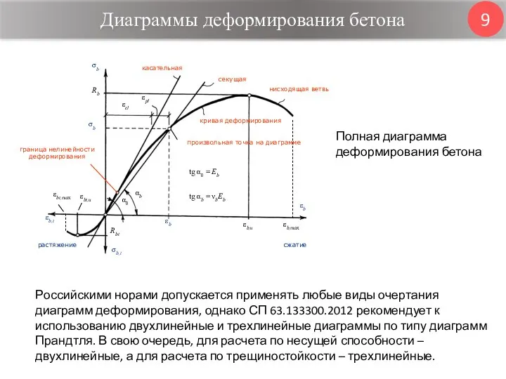 Диаграммы деформирования бетона 9 Полная диаграмма деформирования бетона Российскими норами допускается