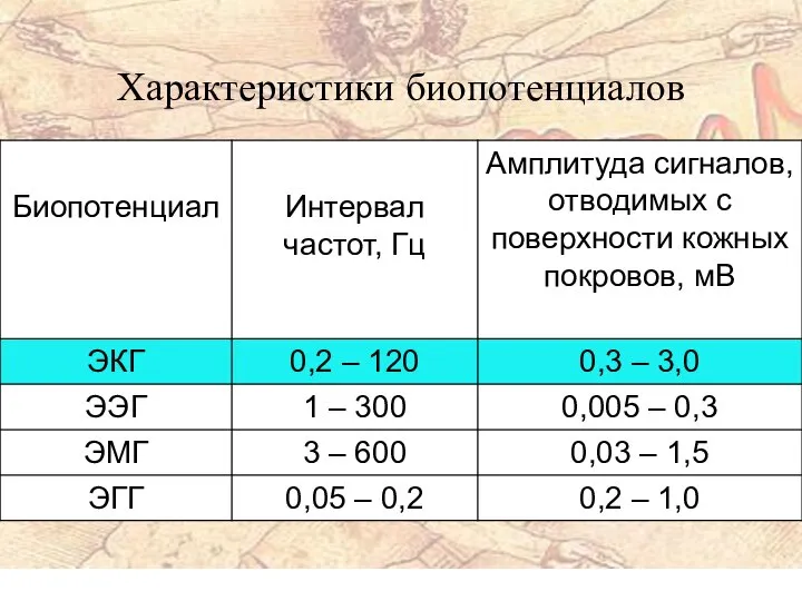 Характеристики биопотенциалов