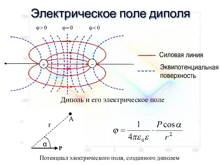 Электрическое поле диполя Диполь и его электрическое поле Потенциал электрического поля, созданного диполем