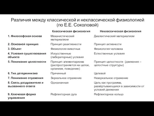 Различия между классической и неклассической физиологией (по Е.Е. Соколовой)