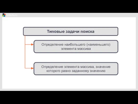 Типовые задачи поиска Определение наибольшего (наименьшего) элемента массива Определение элемента массива, значение которого равно заданному значению