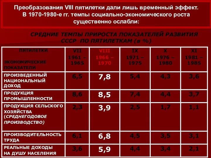 СРЕДНИЕ ТЕМПЫ ПРИРОСТА ПОКАЗАТЕЛЕЙ РАЗВИТИЯ СССР ПО ПЯТИЛЕТКАМ (в %) Преобразования