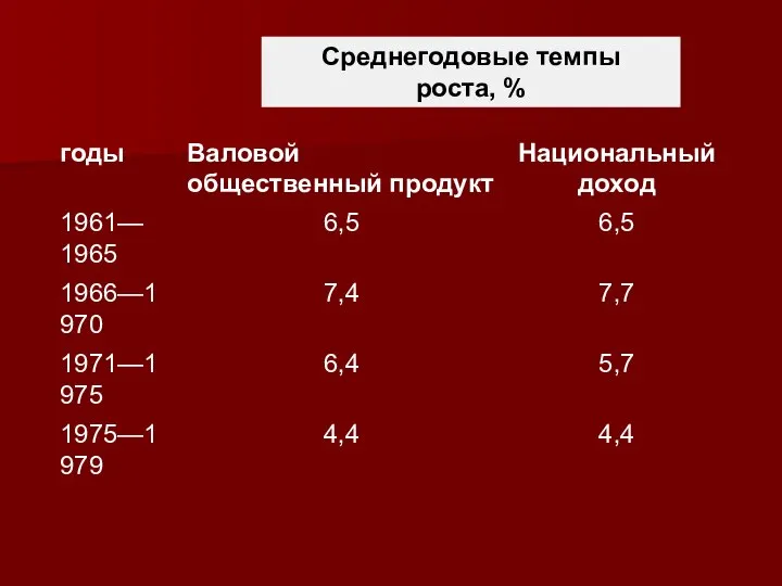 Среднегодовые темпы роста, %