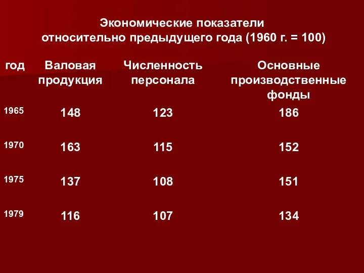 Экономические показатели относительно предыдущего года (1960 г. = 100)