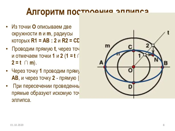 01.10.2020 Алгоритм построения эллипса Из точки О описываем две окружности n