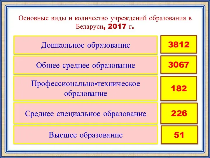 Основные виды и количество учреждений образования в Беларуси, 2017 г.