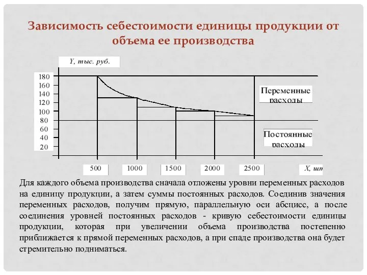 Зависимость себестоимости единицы продукции от объема ее производства Для каждого объема