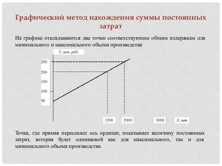 Графический метод нахождения суммы постоянных затрат На графике откладываются две точки