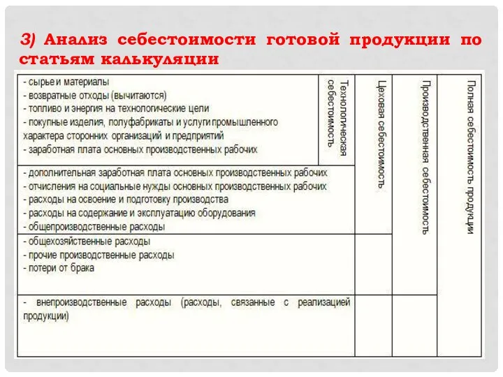 3) Анализ себестоимости готовой продукции по статьям калькуляции