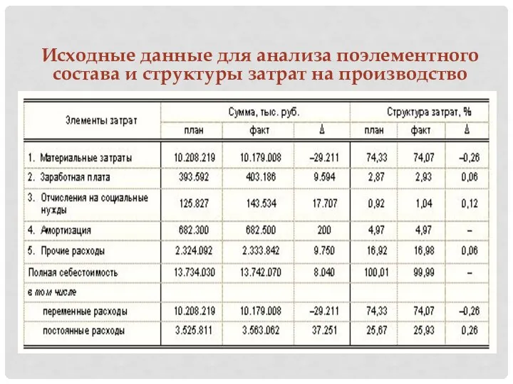 Исходные данные для анализа поэлементного состава и структуры затрат на производство