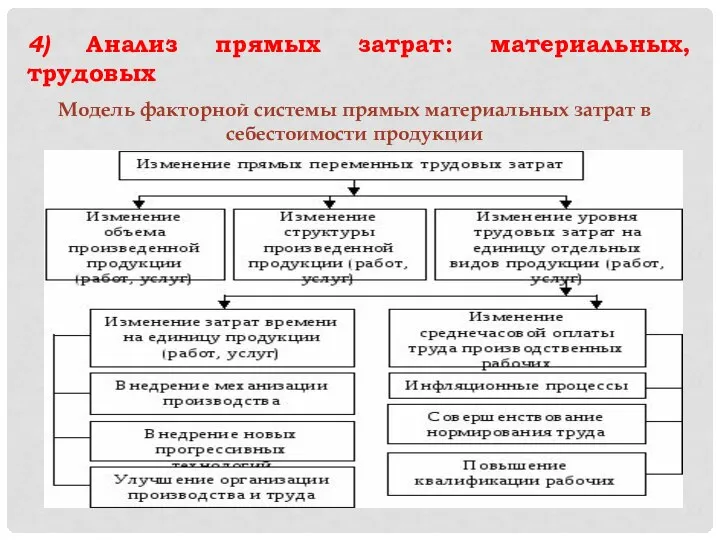 4) Анализ прямых затрат: материальных, трудовых Модель факторной системы прямых материальных затрат в себестоимости продукции