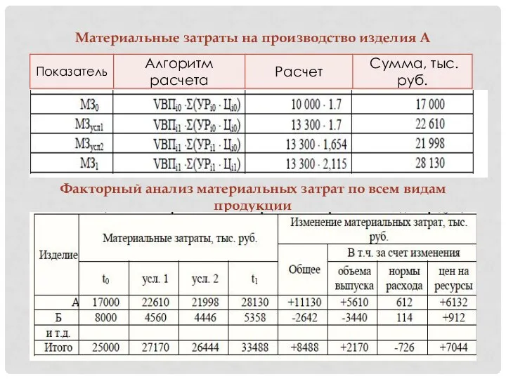 Материальные затраты на производство изделия А Факторный анализ материальных затрат по всем видам продукции