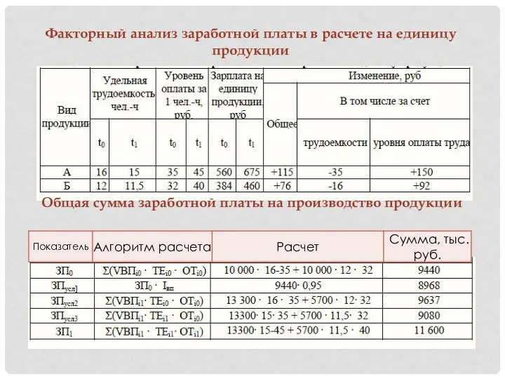 Факторный анализ заработной платы в расчете на единицу продукции Общая сумма заработной платы на производство продукции