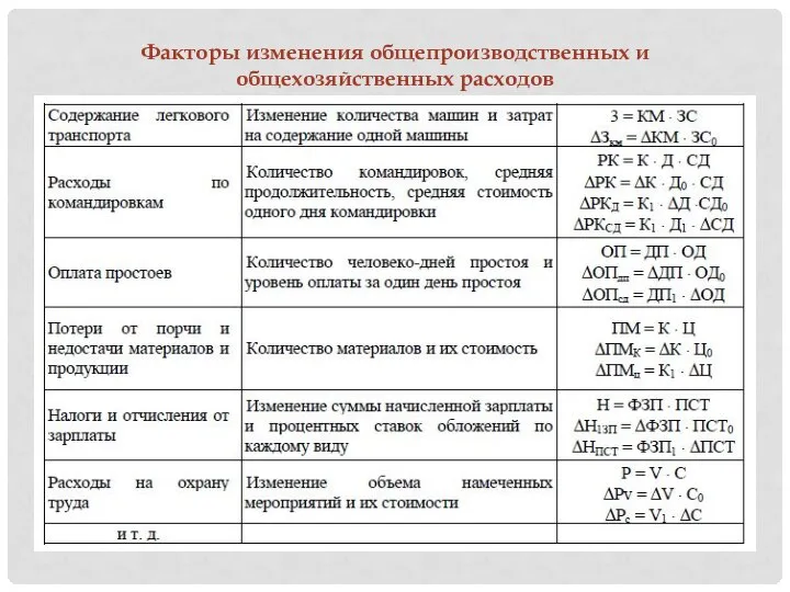 Факторы изменения общепроизводственных и общехозяйственных расходов