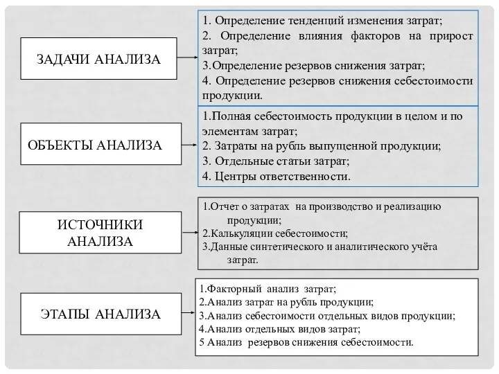 ЗАДАЧИ АНАЛИЗА ИСТОЧНИКИ АНАЛИЗА ОБЪЕКТЫ АНАЛИЗА ЭТАПЫ АНАЛИЗА 1.Отчет о затратах