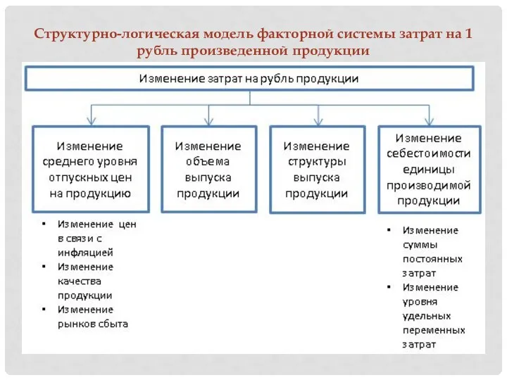 Структурно-логическая модель факторной системы затрат на 1 рубль произведенной продукции