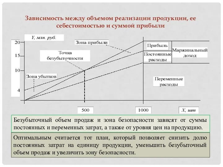 Зависимость между объемом реализации продукции, ее себестоимостью и суммой прибыли Безубыточный