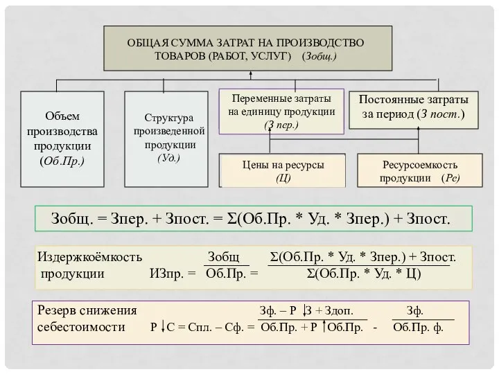 ОБЩАЯ СУММА ЗАТРАТ НА ПРОИЗВОДСТВО ТОВАРОВ (РАБОТ, УСЛУГ) (Зобщ.) Переменные затраты