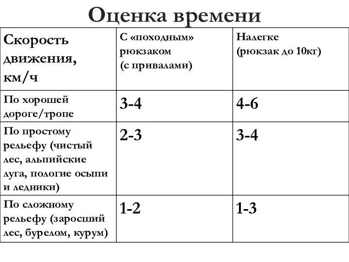 Оценка времени