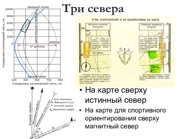 Три севера На карте сверху истинный север На карте для спортивного ориентирования сверху магнитный север