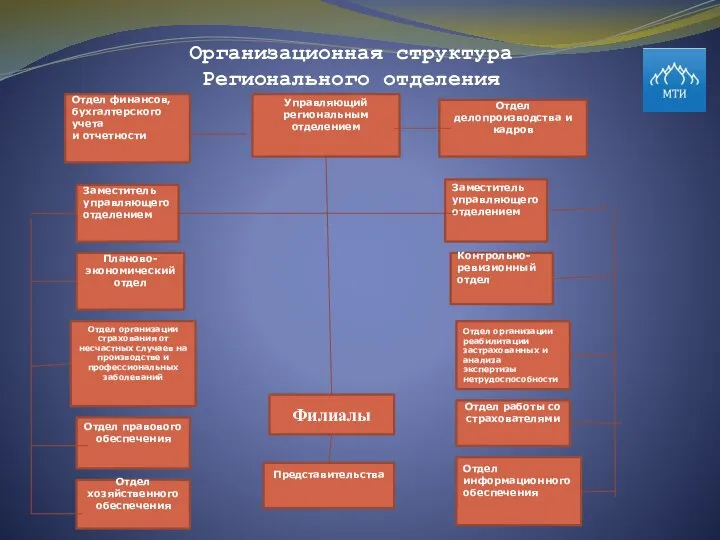 Организационная структура Регионального отделения Отдел финансов, бухгалтерского учета и отчетности Управляющий