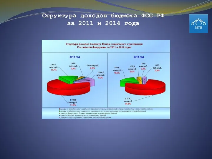 Структура доходов бюджета ФСС РФ за 2011 и 2014 года