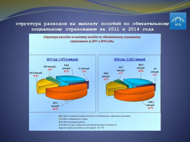 структура расходов на выплату пособий по обязательному социальному страхованию за 2011 и 2014 года