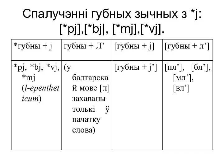 Спалучэнні губных зычных з *j: [*pj],[*bj|, [*mj],[*vj].