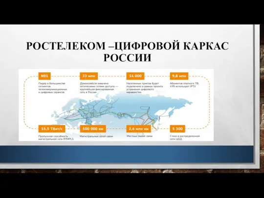 РОСТЕЛЕКОМ –ЦИФРОВОЙ КАРКАС РОССИИ