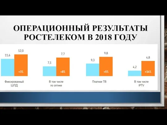 ОПЕРАЦИОННЫЙ РЕЗУЛЬТАТЫ РОСТЕЛЕКОМ В 2018 ГОДУ