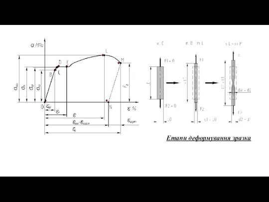 Етапи деформування зразка