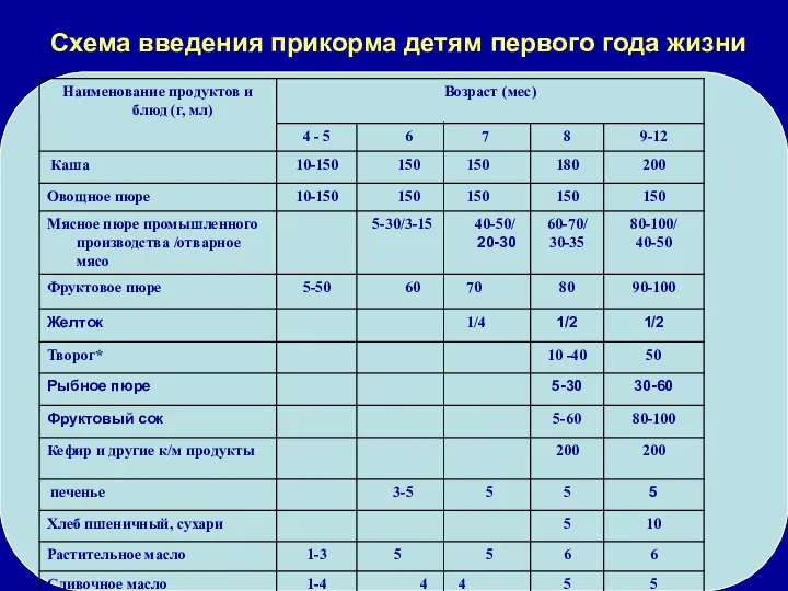 Схема введения прикорма детям первого года жизни