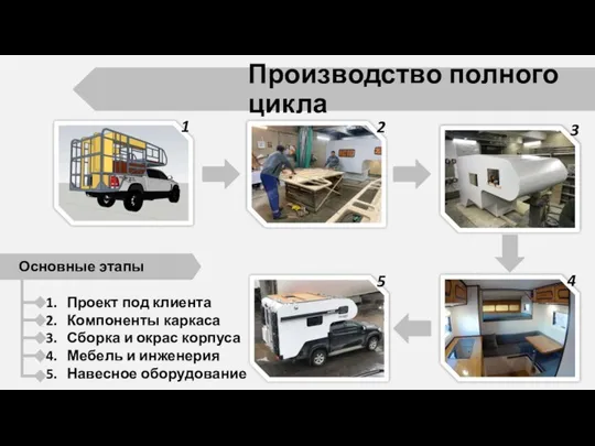 Производство полного цикла Основные этапы Проект под клиента Компоненты каркаса Сборка