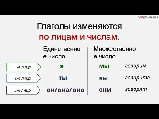 Глаголы изменяются по лицам и числам. 2-е лицо 3-е лицо 1-е