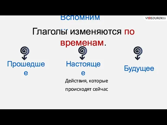 Глаголы изменяются по временам. Прошедшее Настоящее Будущее Действия, которые происходят сейчас Вспомним…