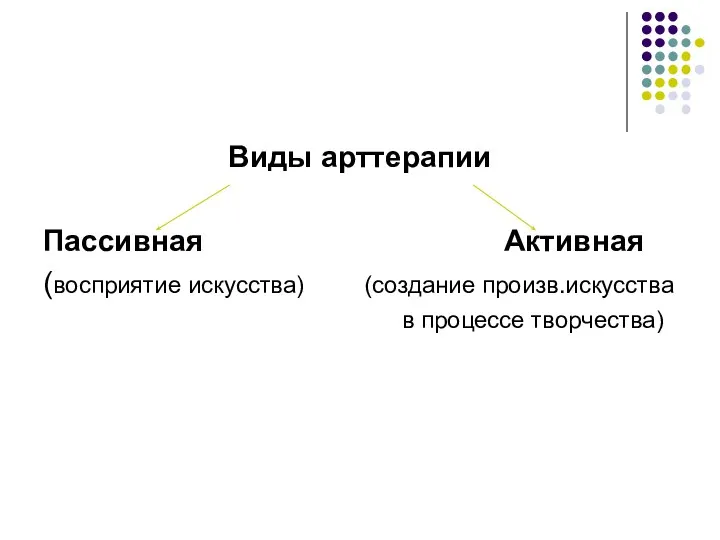 Виды арттерапии Пассивная Активная (восприятие искусства) (создание произв.искусства в процессе творчества)