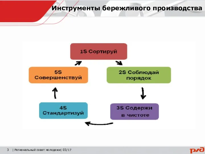 | Региональный совет молодежи| 03/17 Инструменты бережливого производства