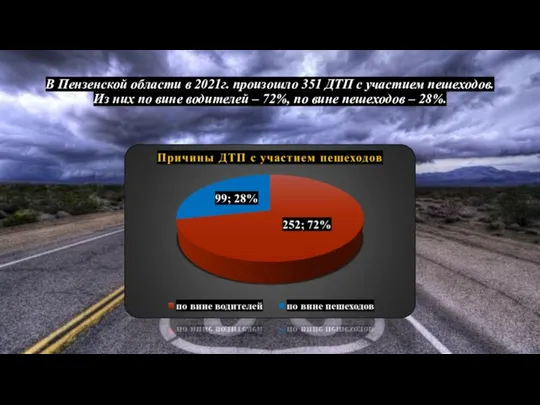 В Пензенской области в 2021г. произошло 351 ДТП с участием пешеходов.