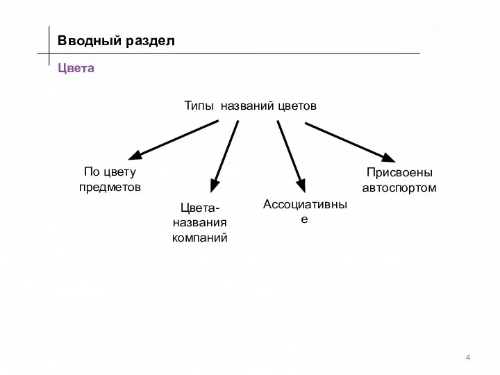 Цвета Типы названий цветов Вводный раздел По цвету предметов Цвета-названия компаний Ассоциативные Присвоены автоспортом