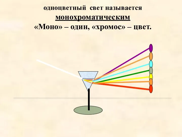 одноцветный свет называется монохроматическим «Моно» – один, «хромос» – цвет.