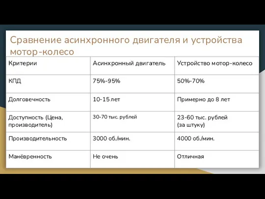 Сравнение асинхронного двигателя и устройства мотор-колесо В процессе