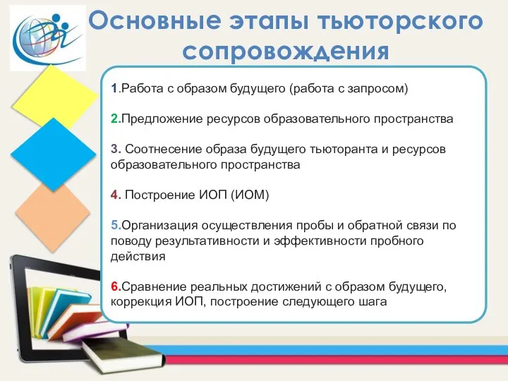 1.Работа с образом будущего (работа с запросом) 2.Предложение ресурсов образовательного пространства