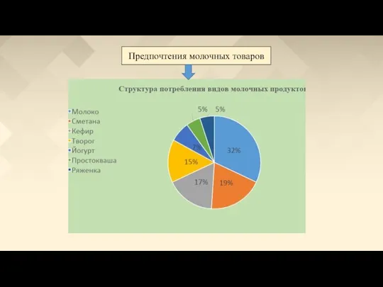 Предпочтения молочных товаров