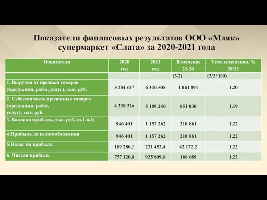 Показатели финансовых результатов ООО «Маяк» супермаркет «Слата» за 2020-2021 года