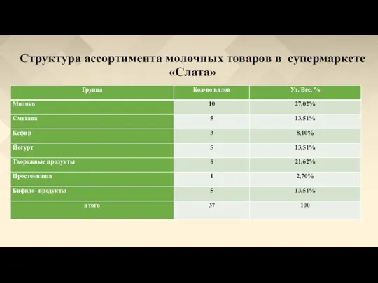 Структура ассортимента молочных товаров в супермаркете «Слата»